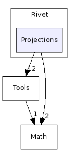 code/include/Rivet/Projections/