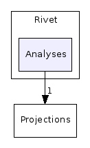 code/include/Rivet/Analyses/