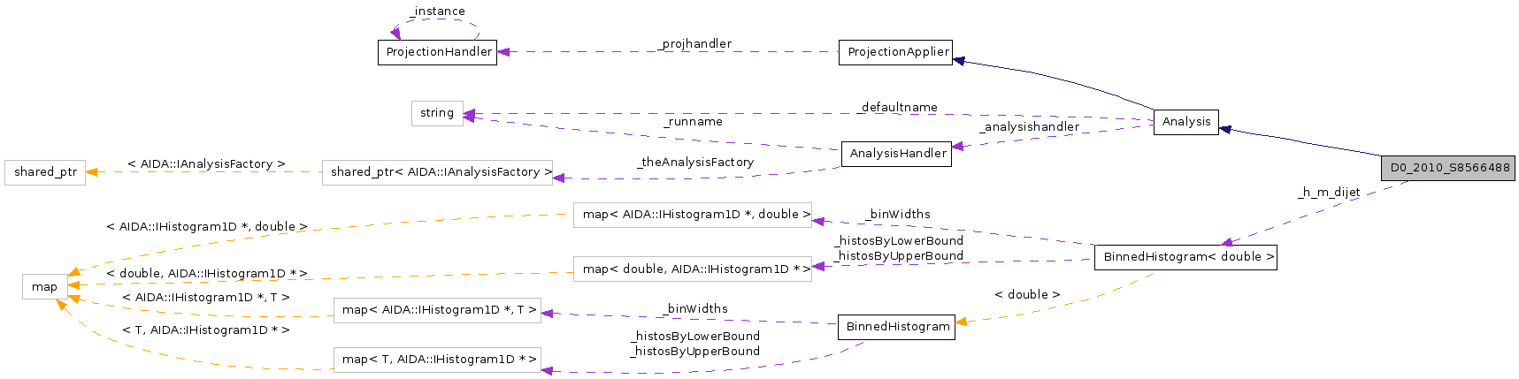 Collaboration graph