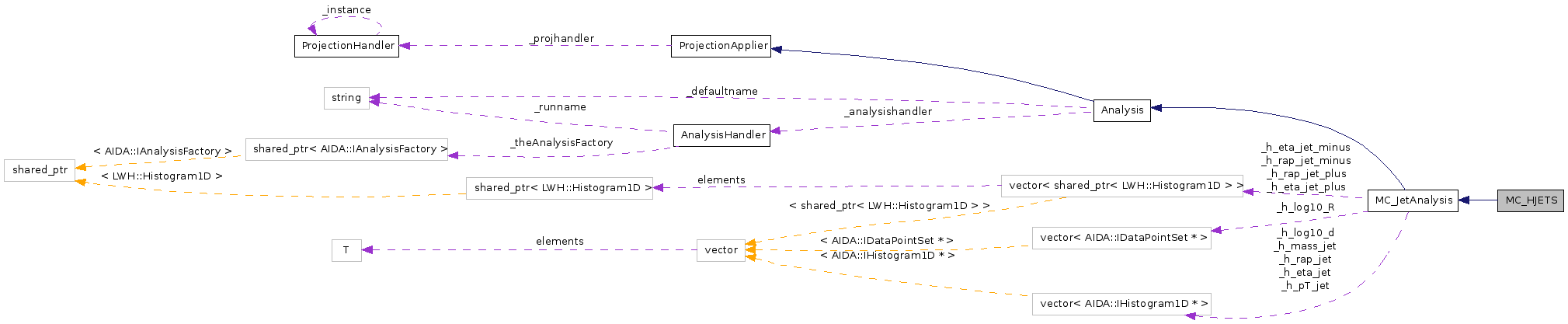 Collaboration graph