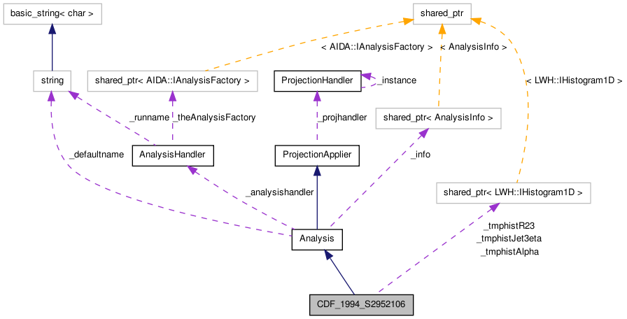 Collaboration graph