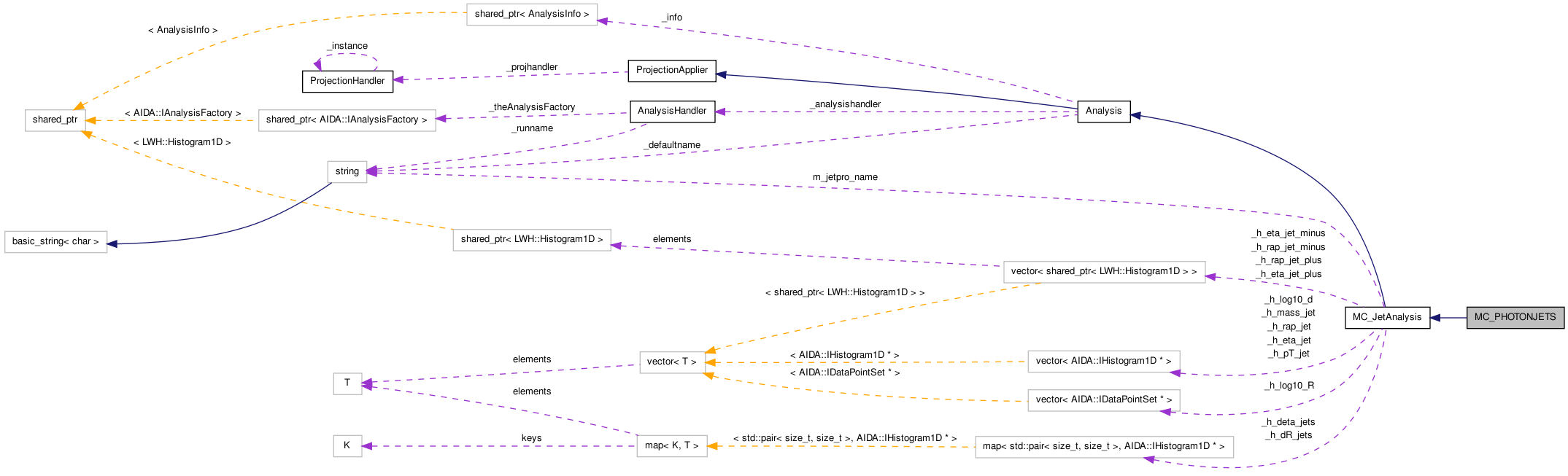 Collaboration graph