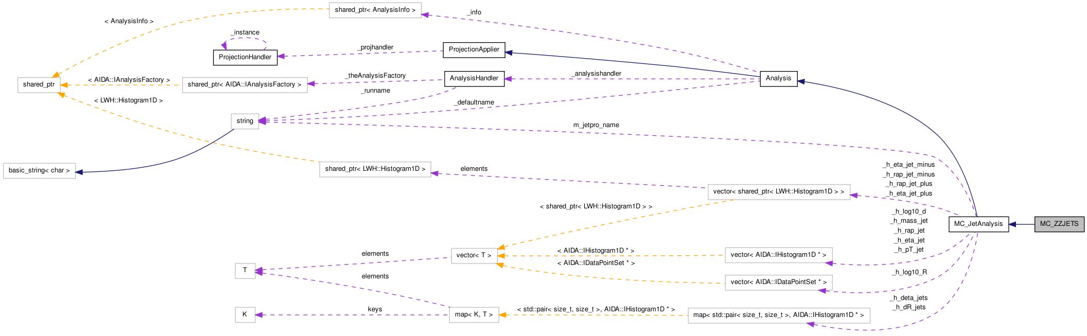 Collaboration graph