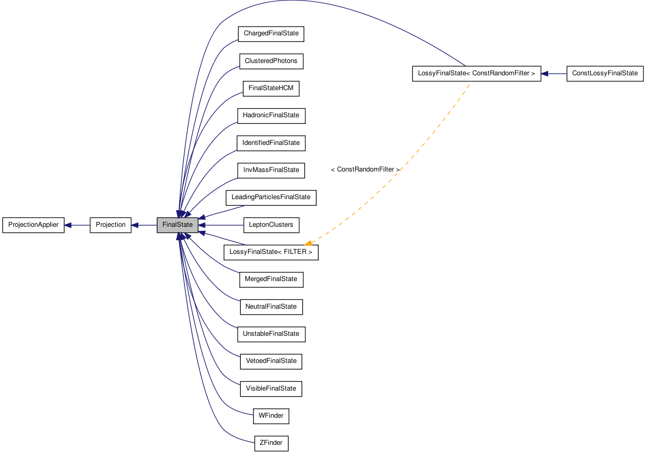 Inheritance graph