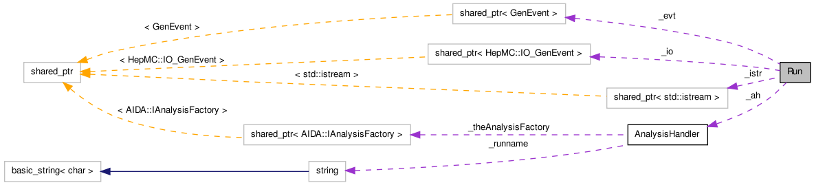 Collaboration graph