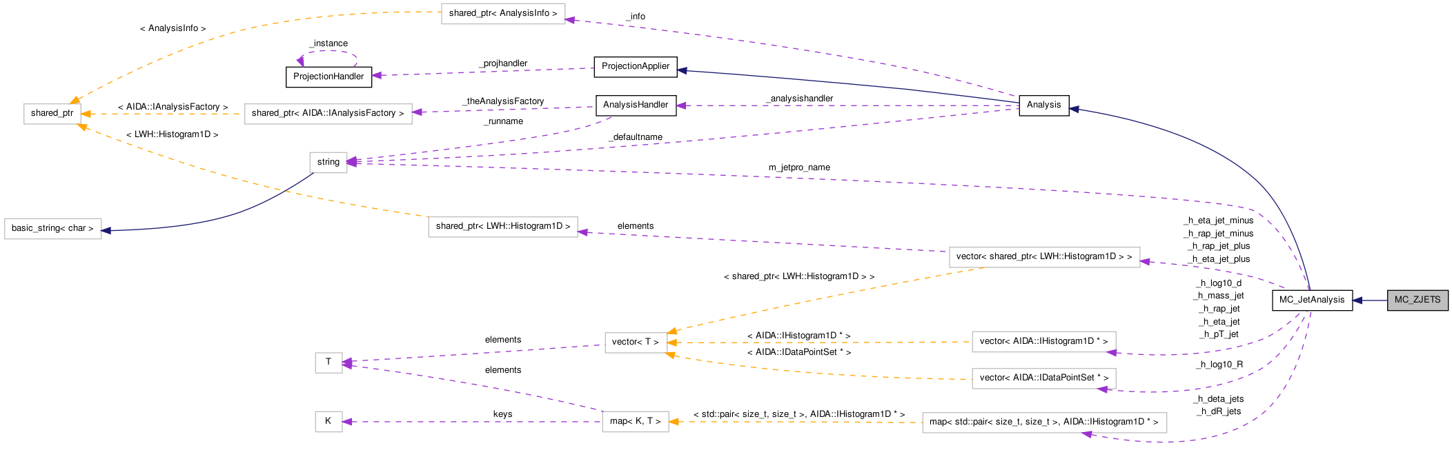 Collaboration graph