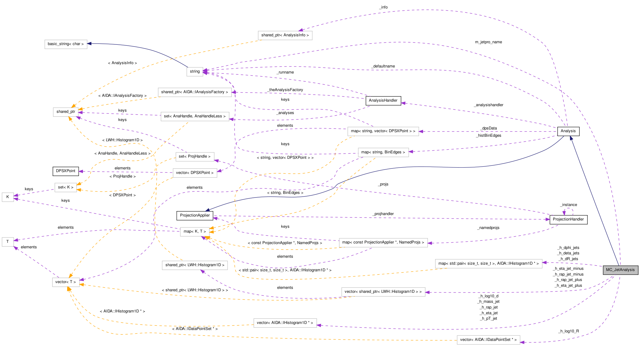 Collaboration graph