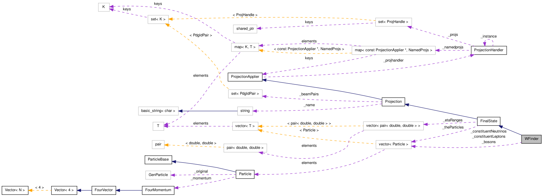 Collaboration graph