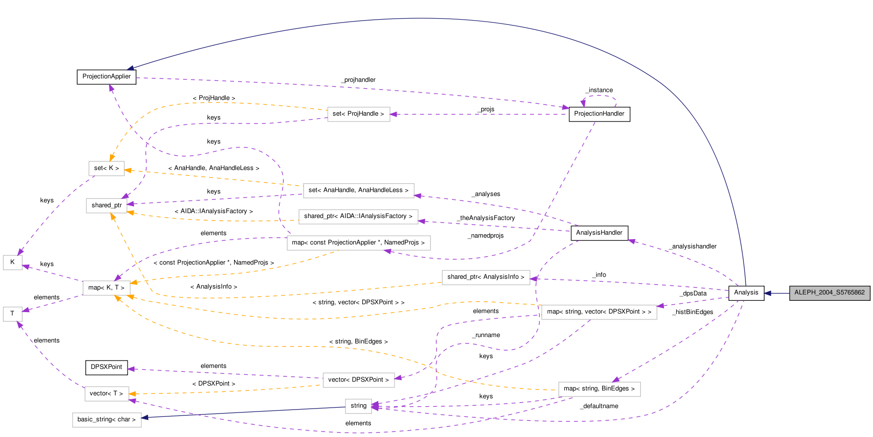 Collaboration graph