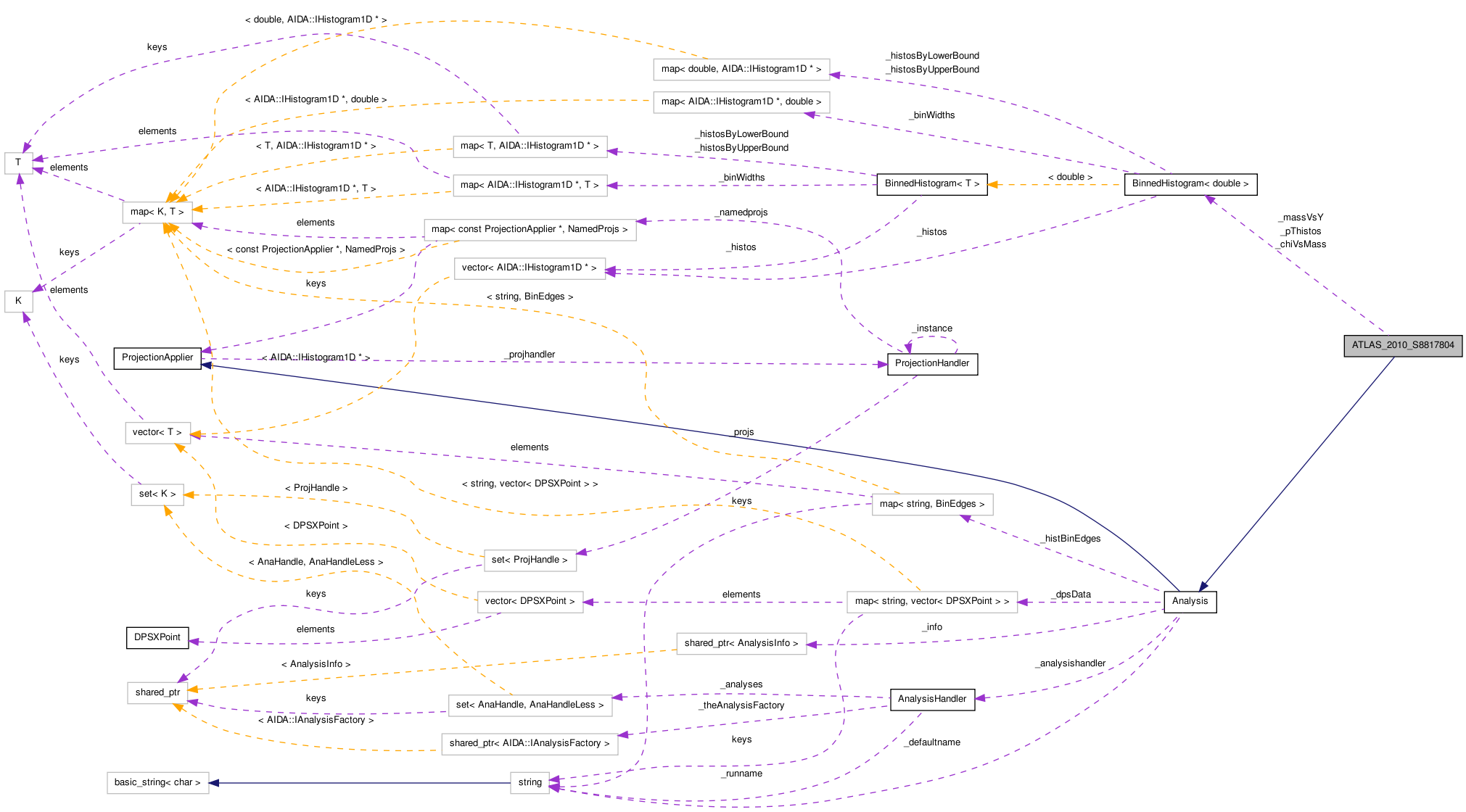 Collaboration graph