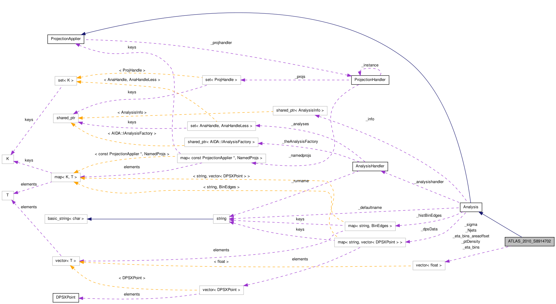 Collaboration graph