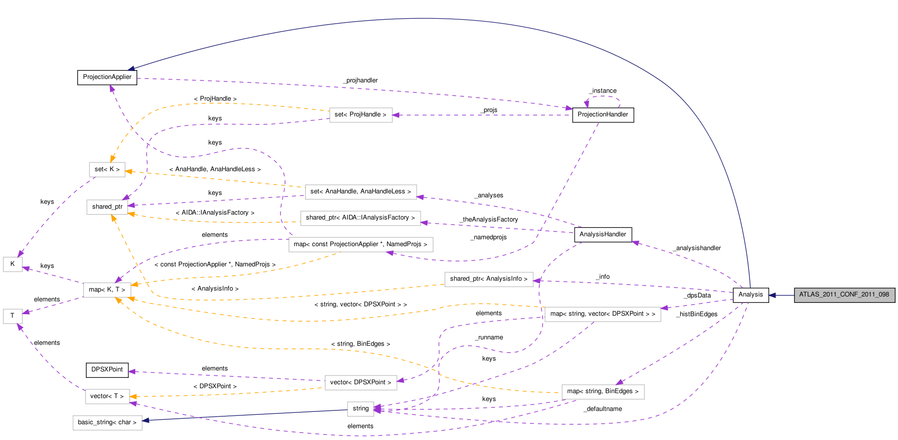 Collaboration graph