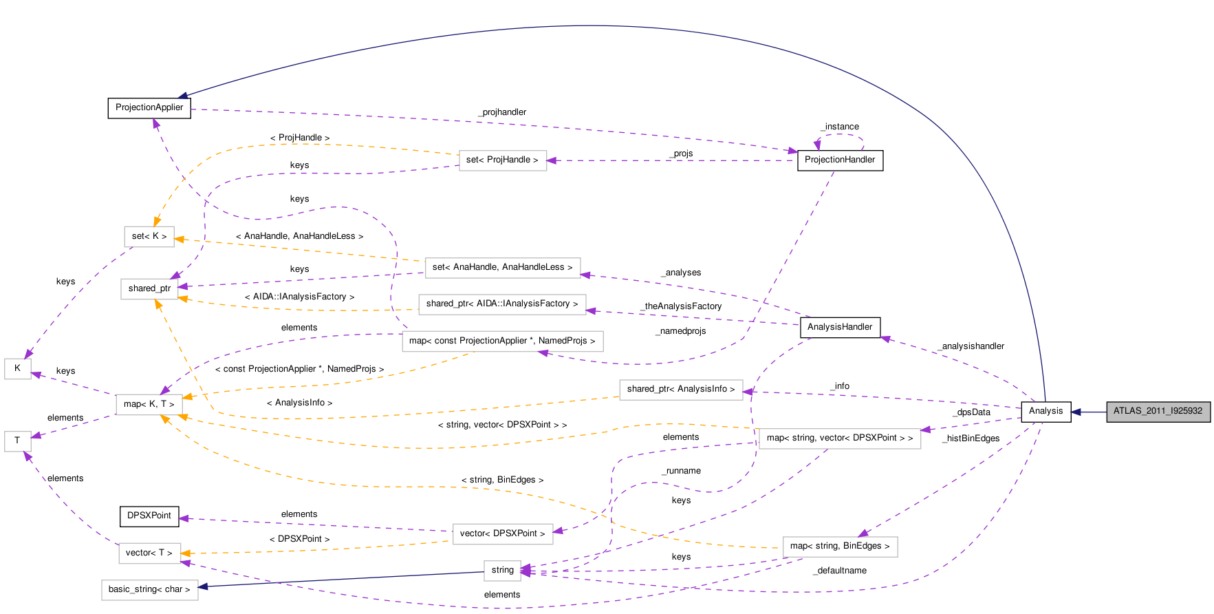 Collaboration graph