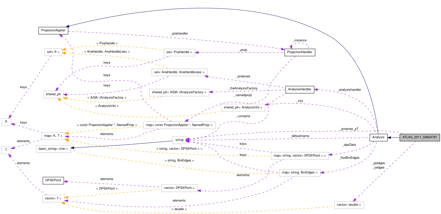 Collaboration graph