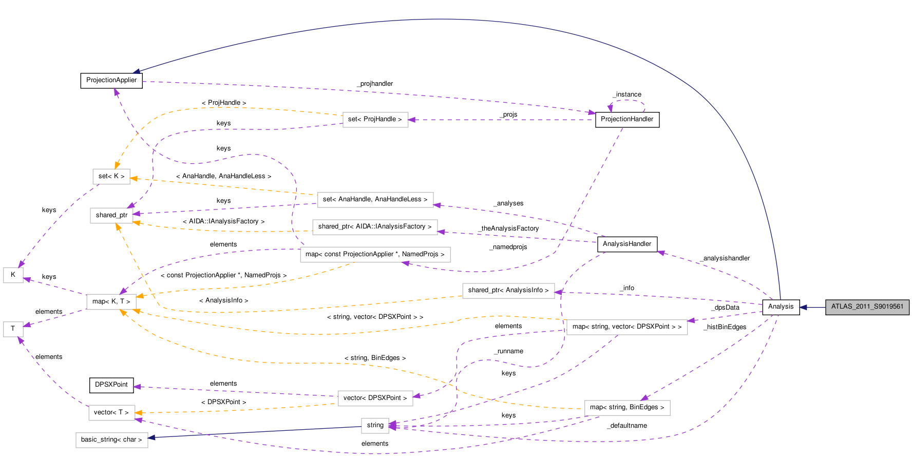 Collaboration graph