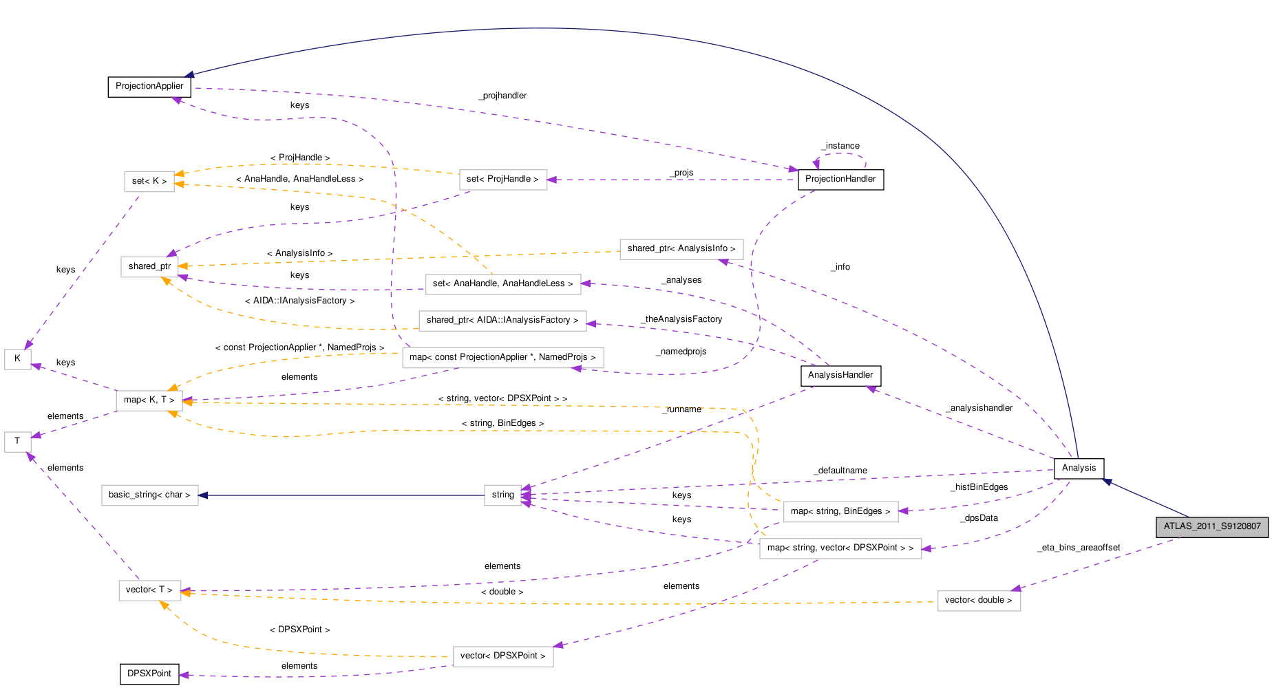 Collaboration graph