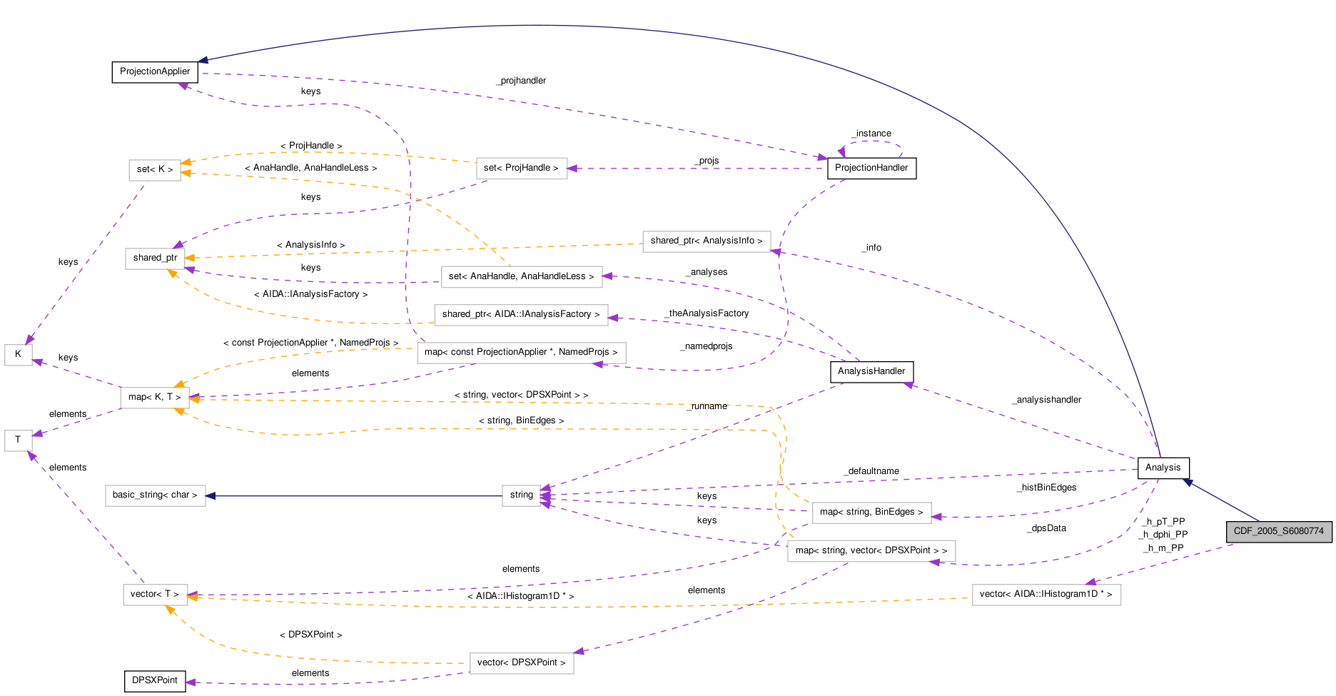 Collaboration graph