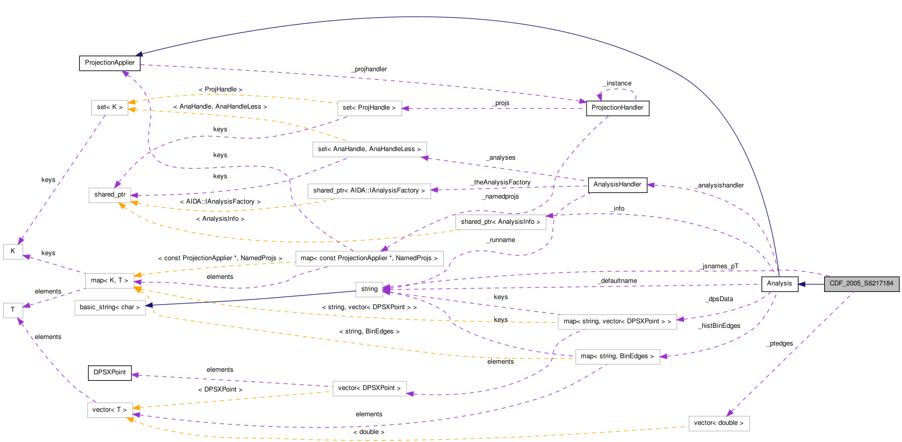 Collaboration graph