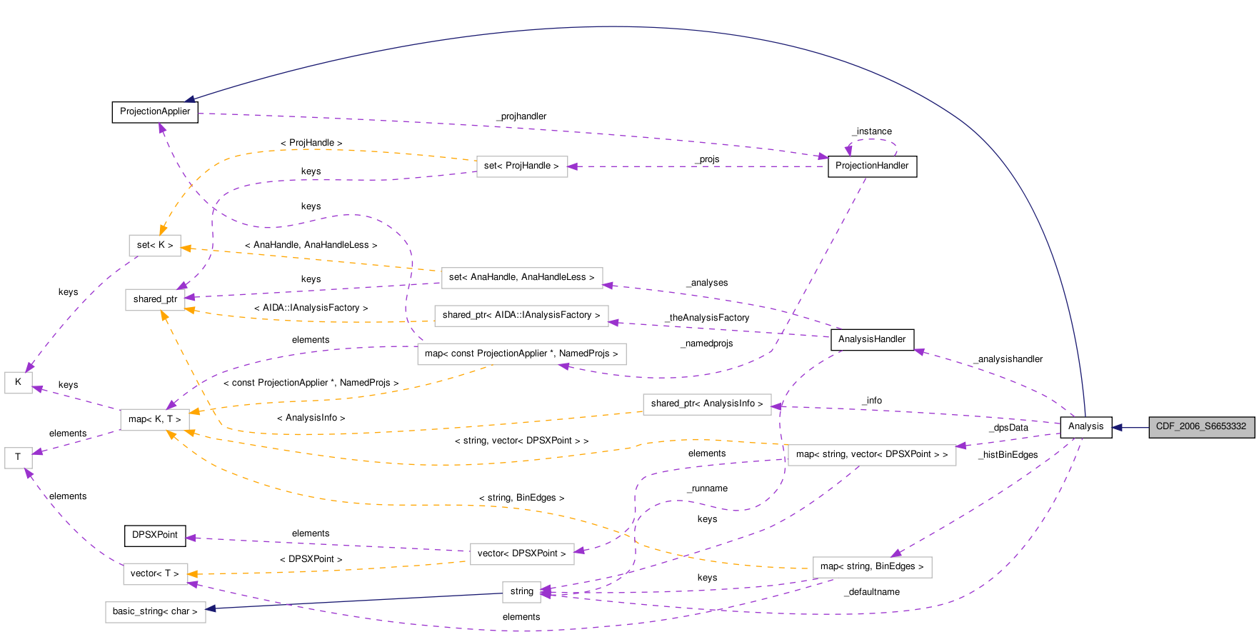 Collaboration graph