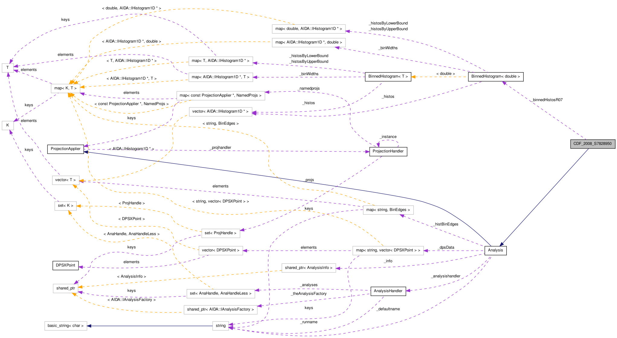 Collaboration graph