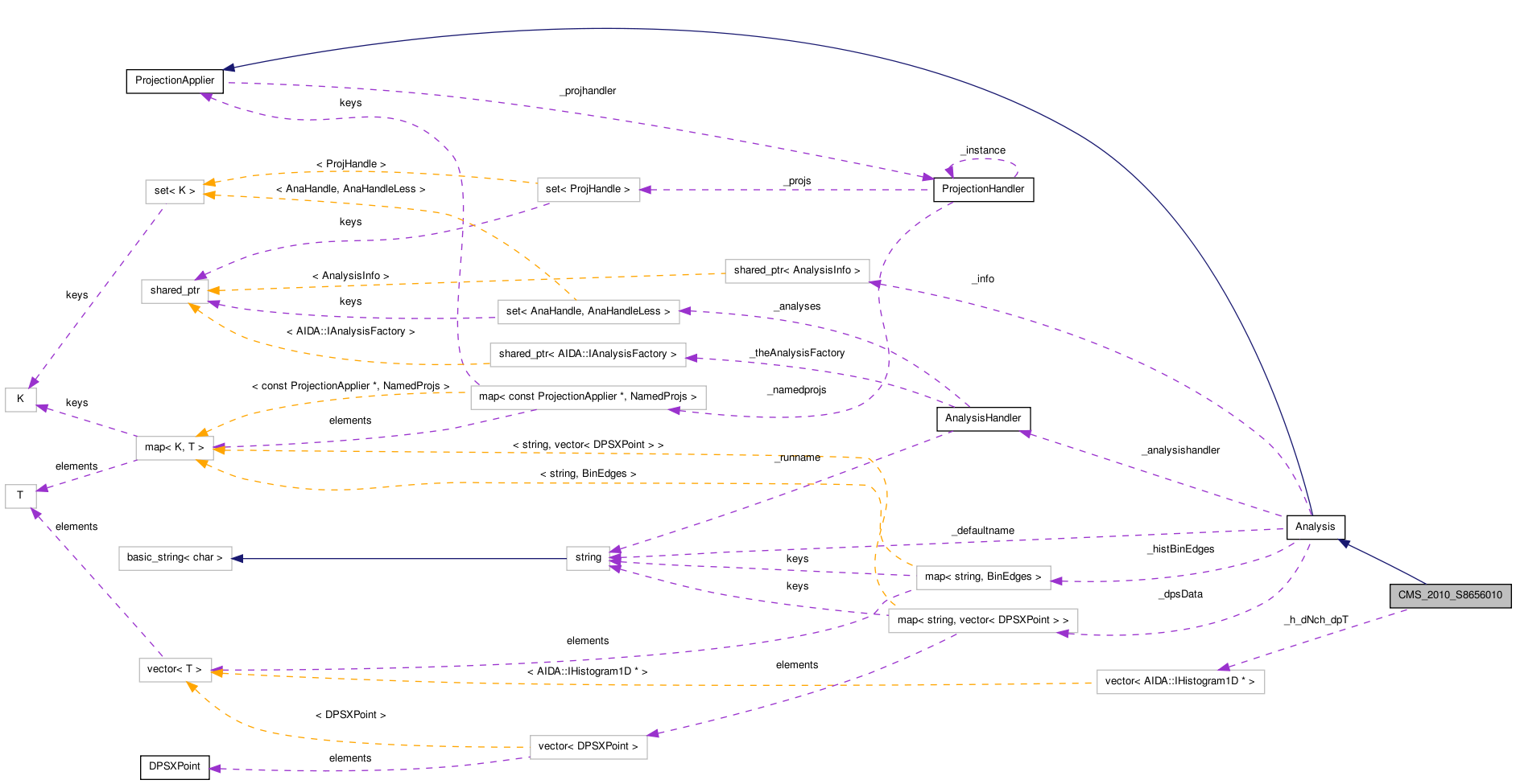 Collaboration graph