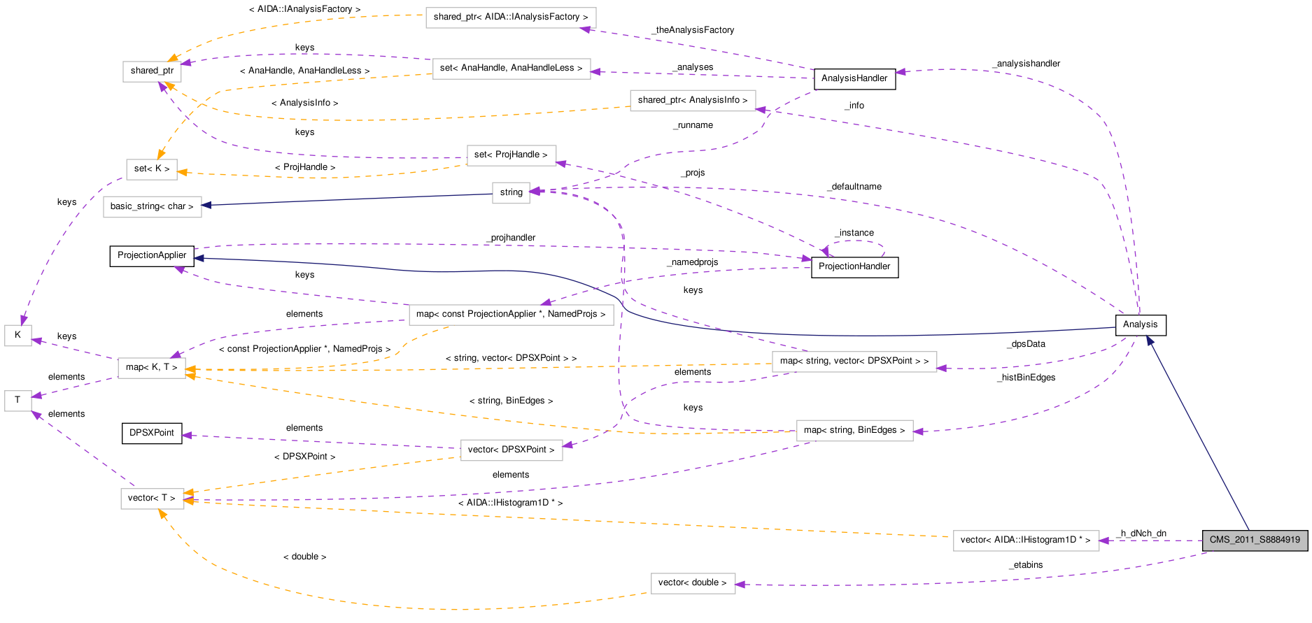 Collaboration graph