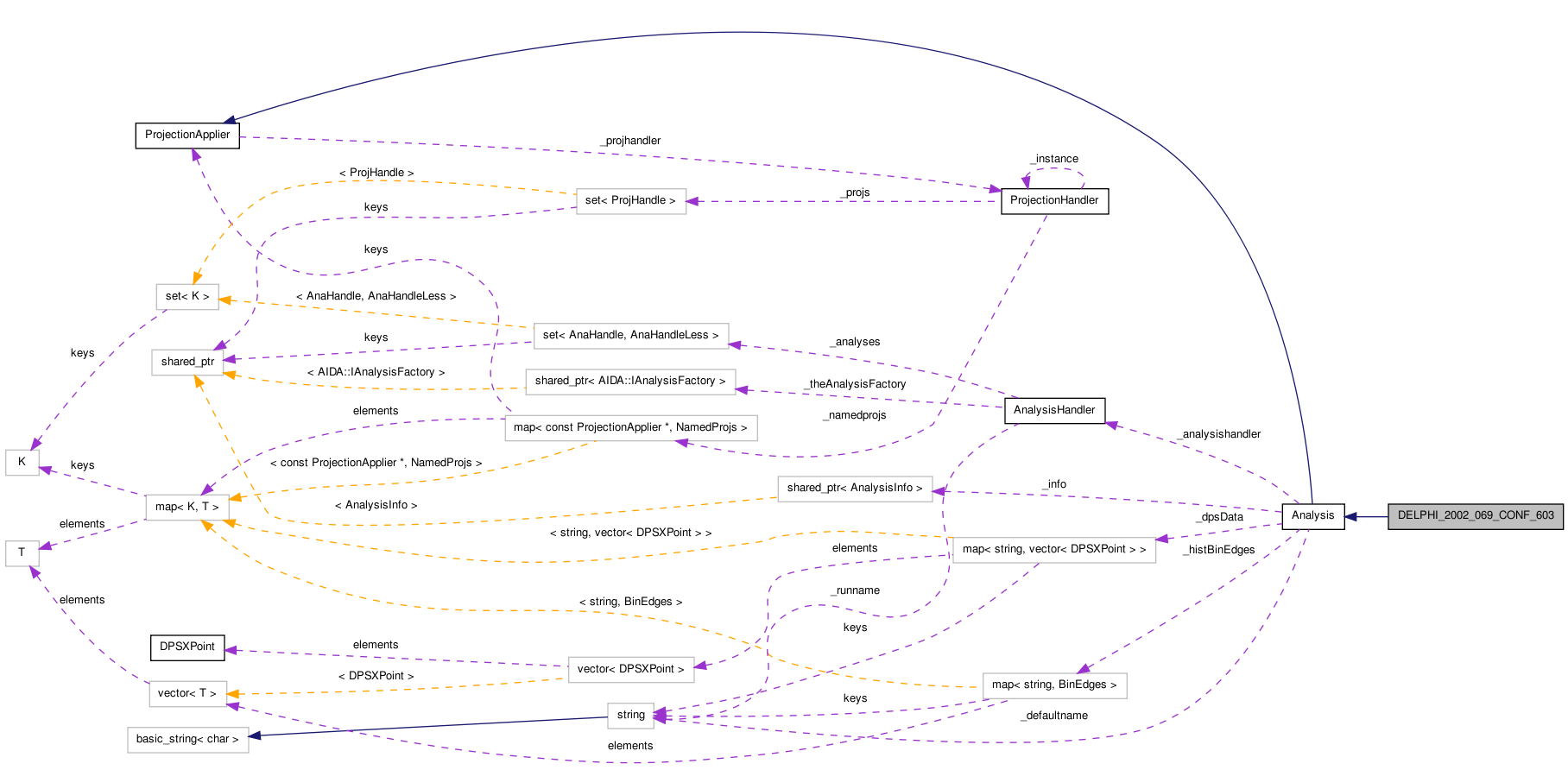 Collaboration graph