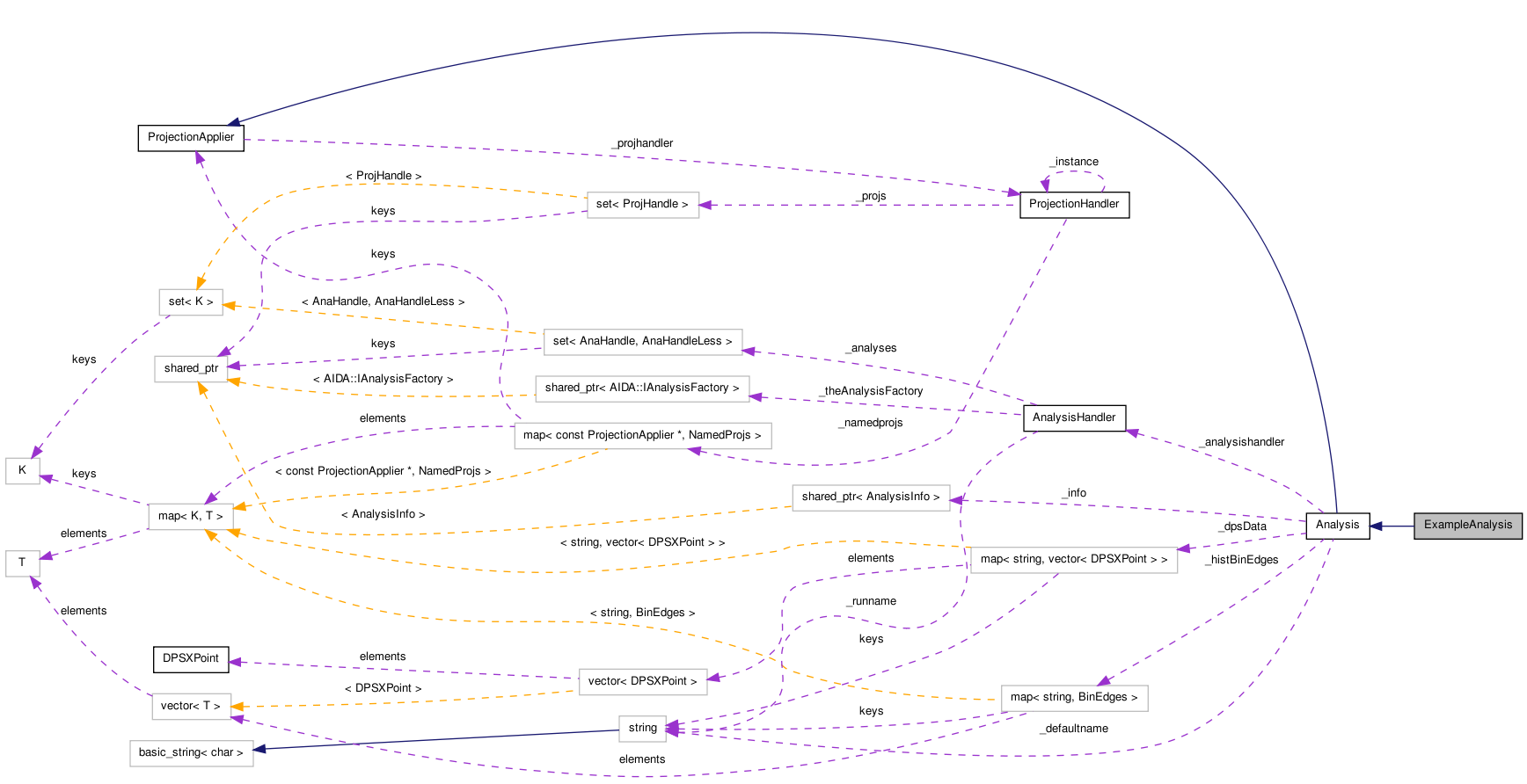 Collaboration graph
