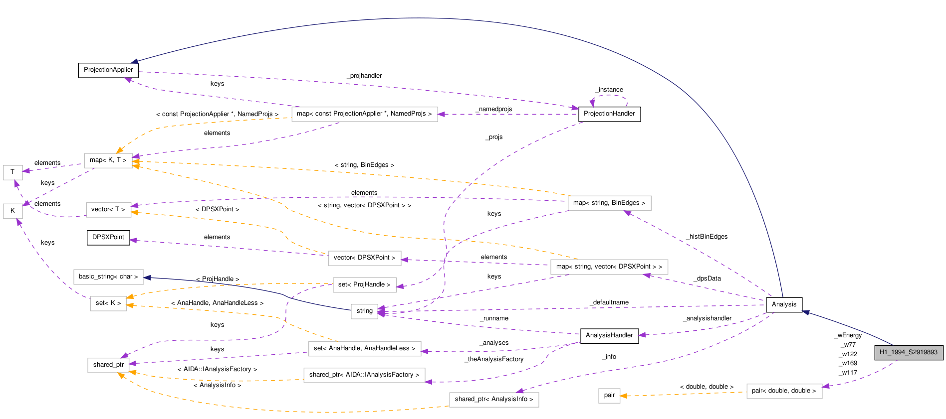 Collaboration graph