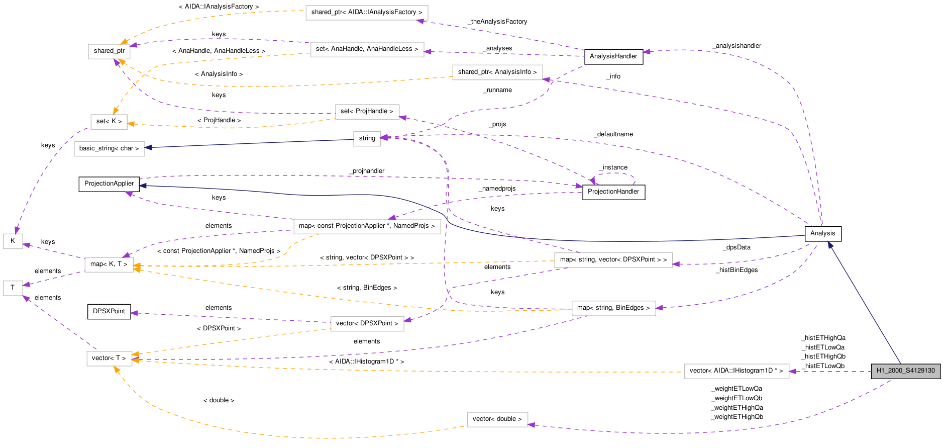 Collaboration graph
