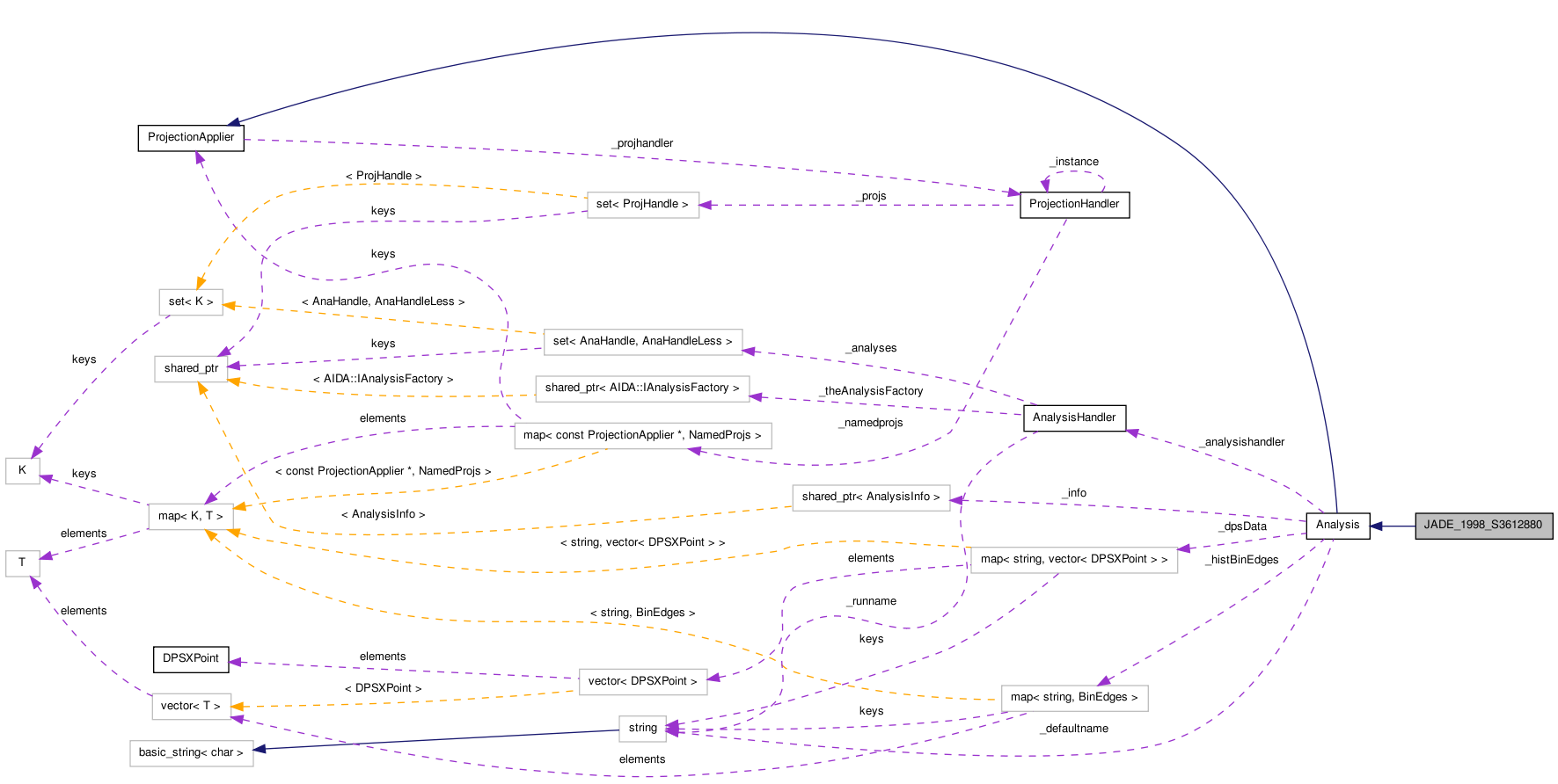 Collaboration graph