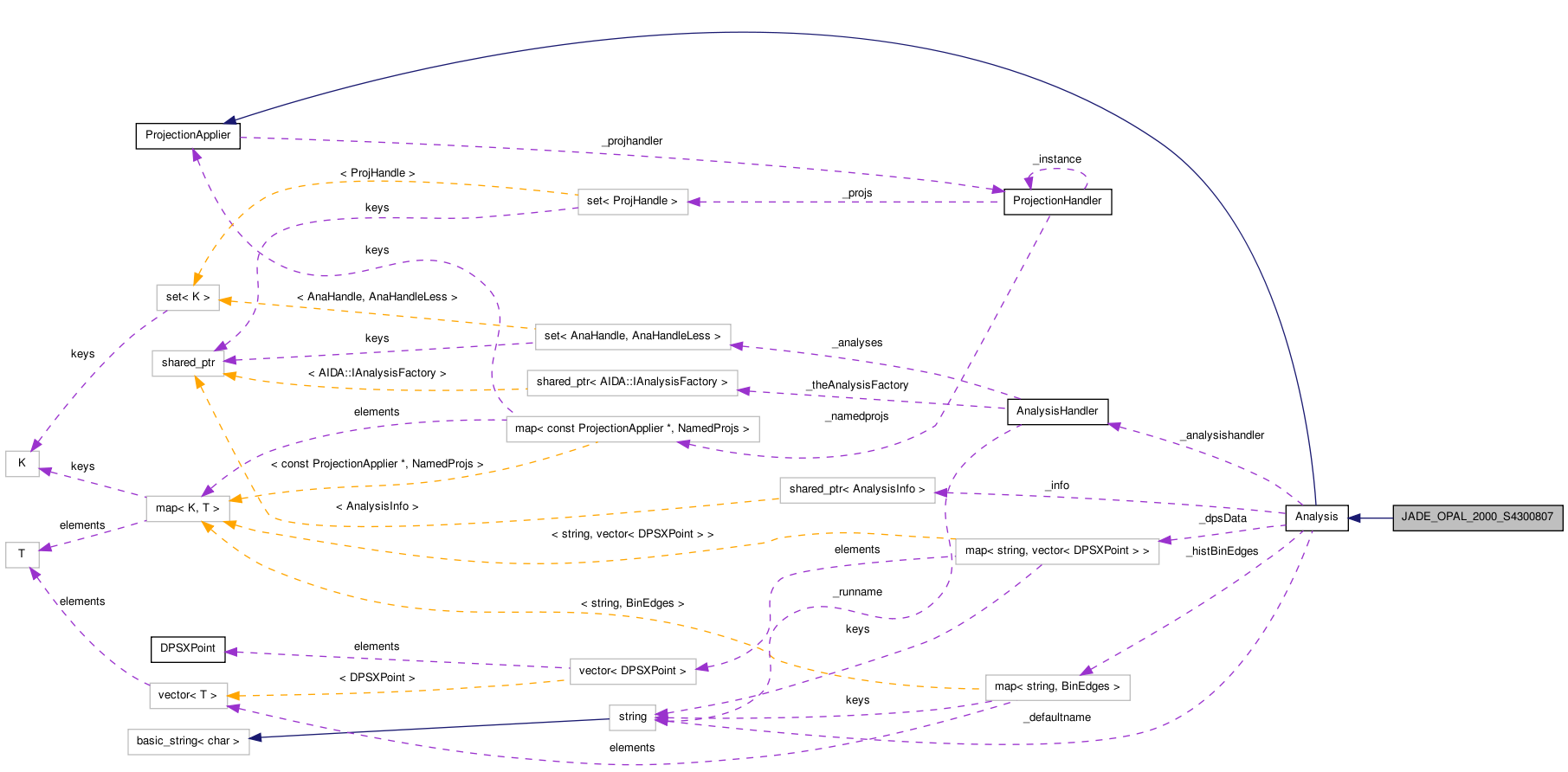 Collaboration graph