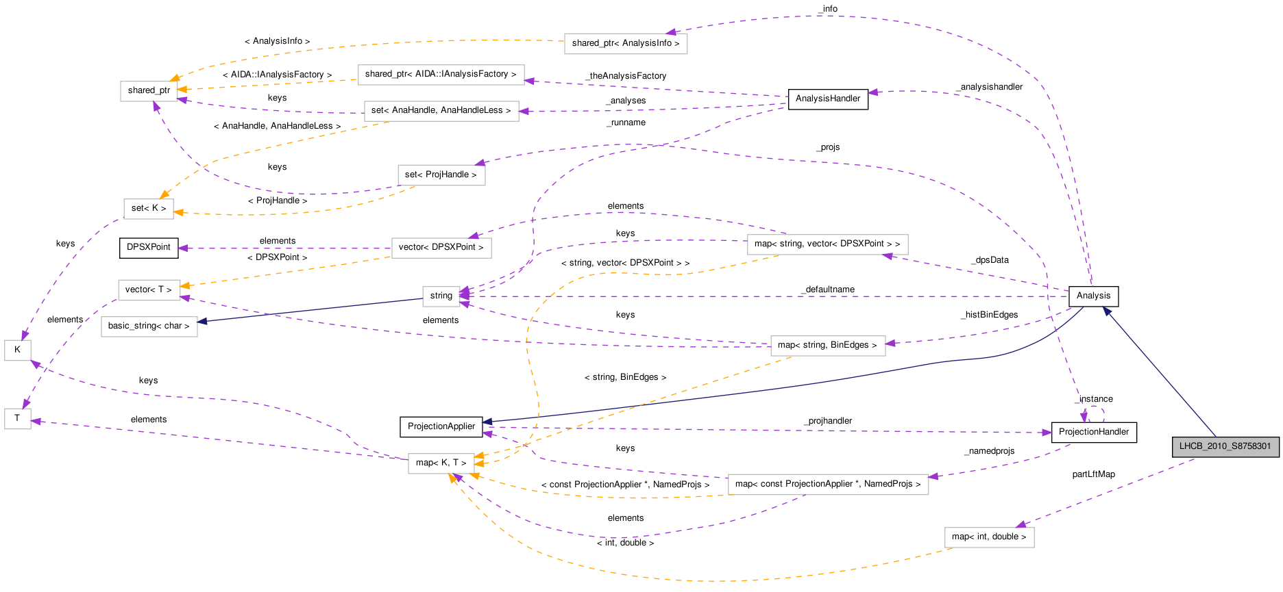 Collaboration graph