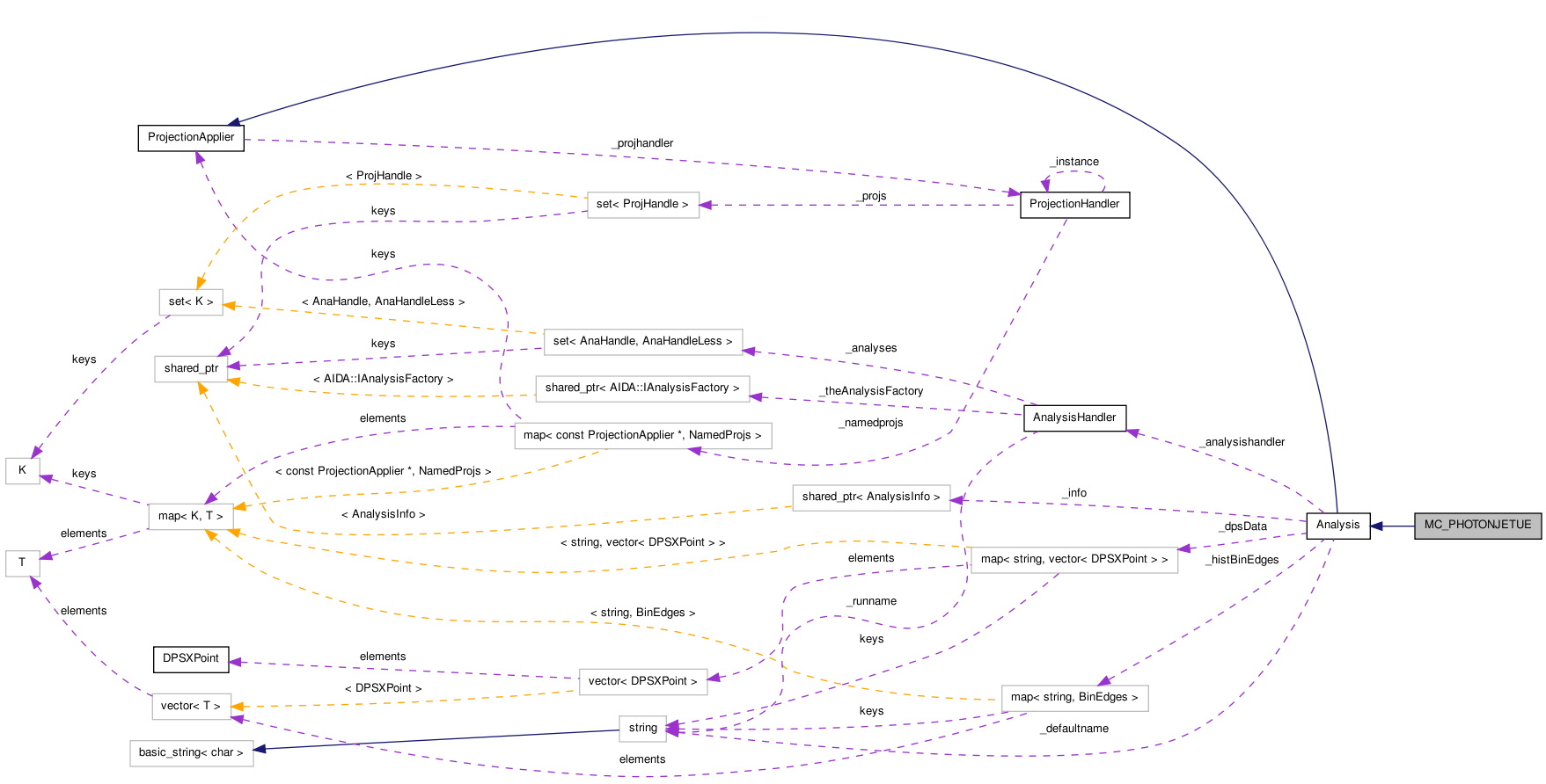 Collaboration graph