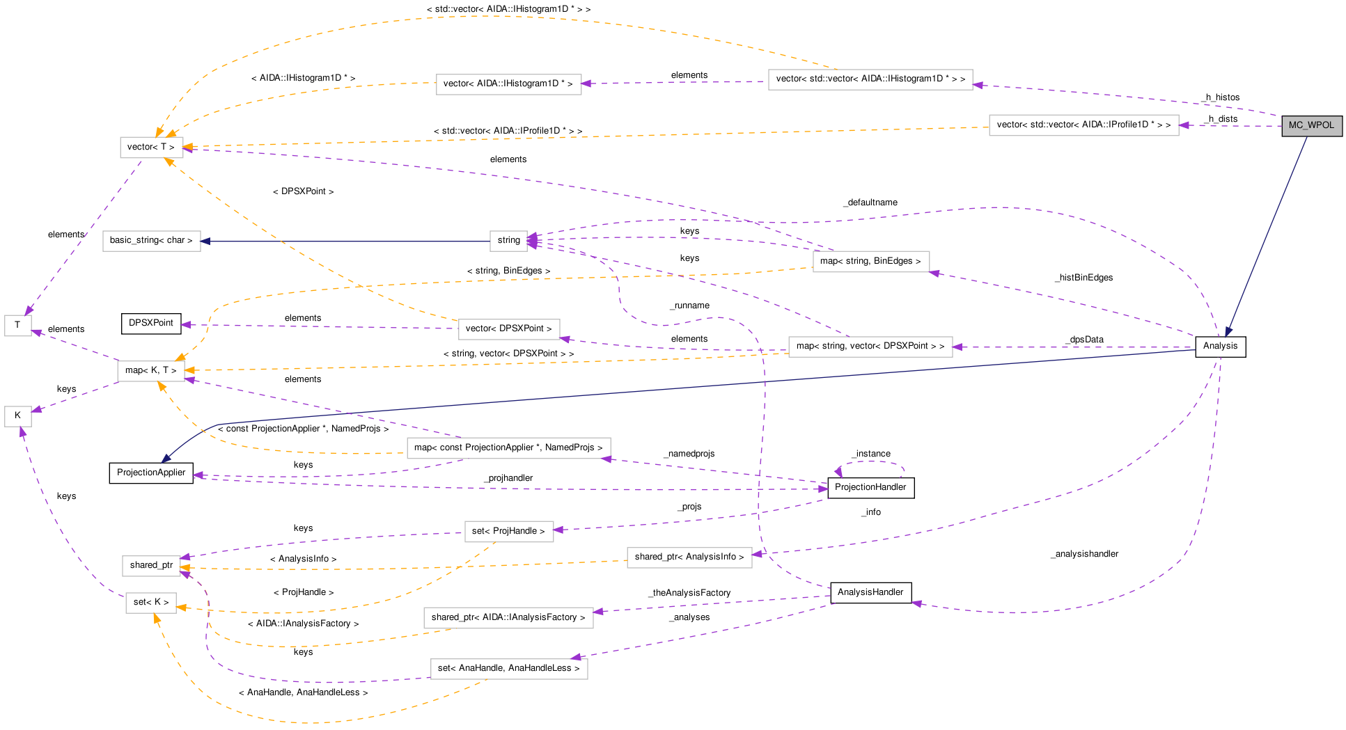 Collaboration graph