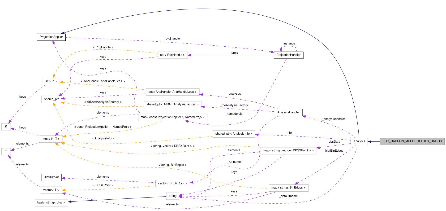 Collaboration graph