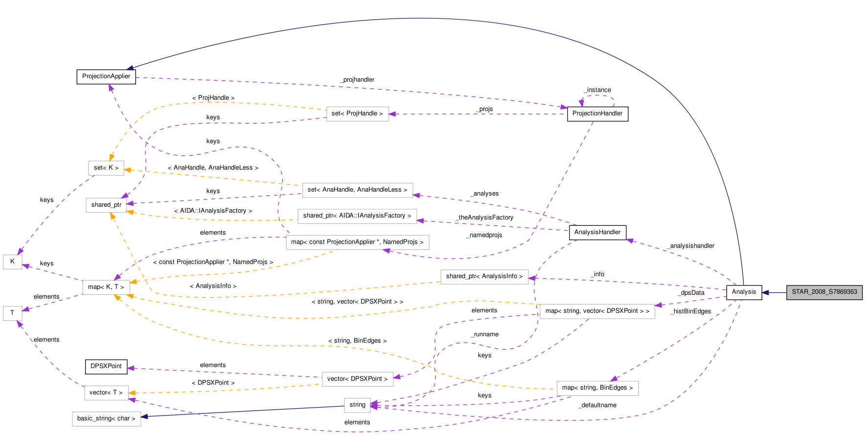 Collaboration graph