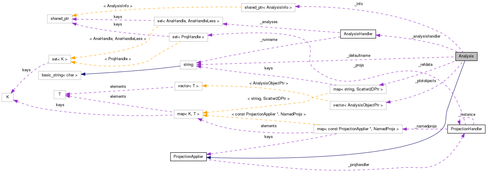 Collaboration graph
