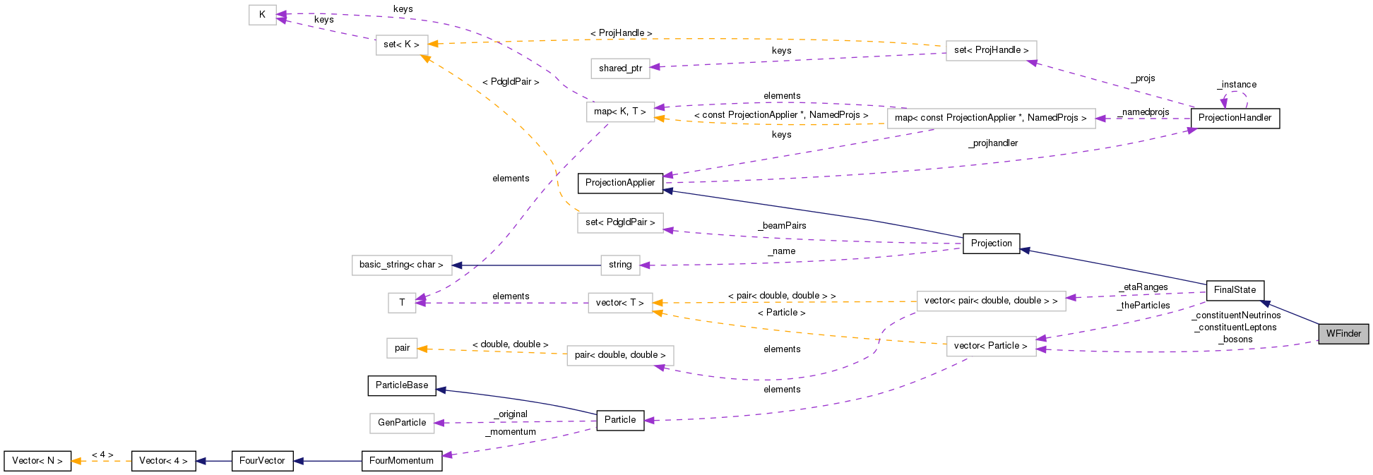 Collaboration graph