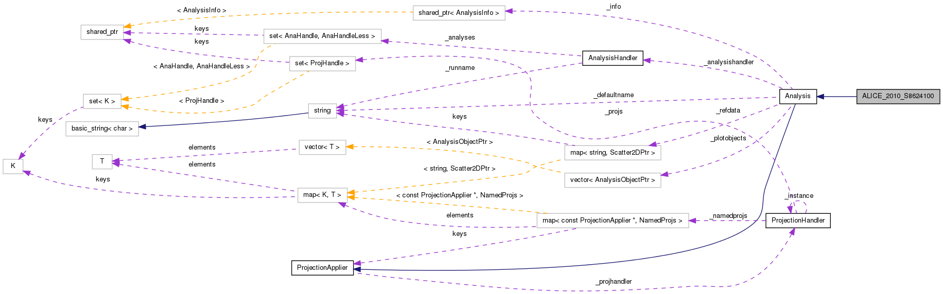 Collaboration graph
