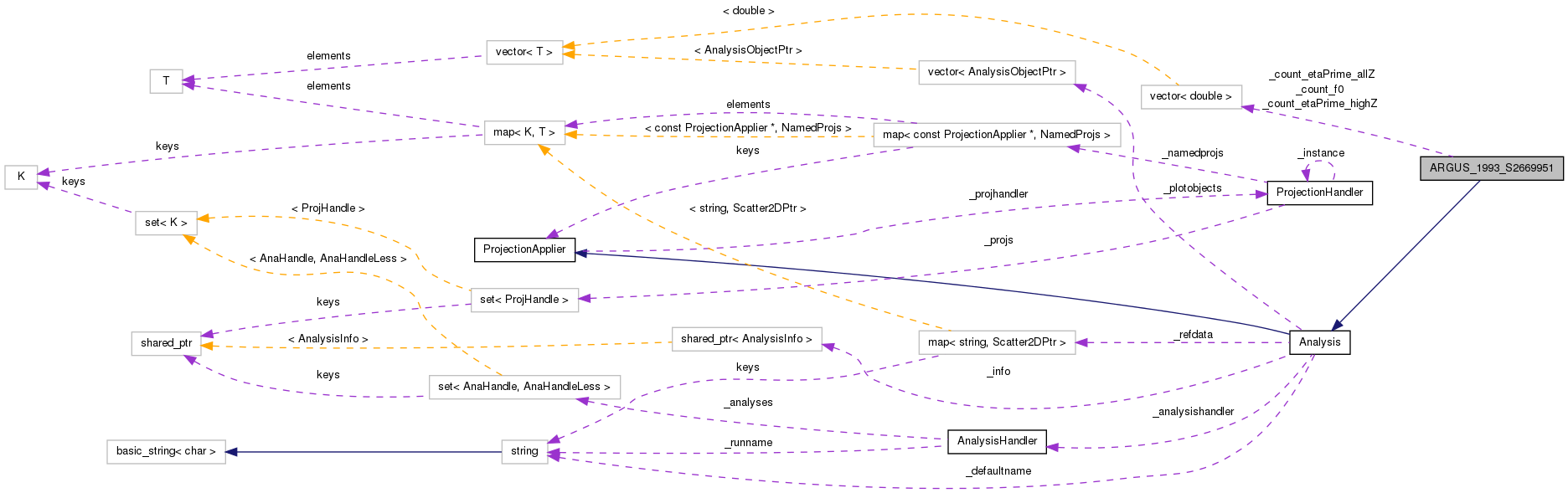 Collaboration graph