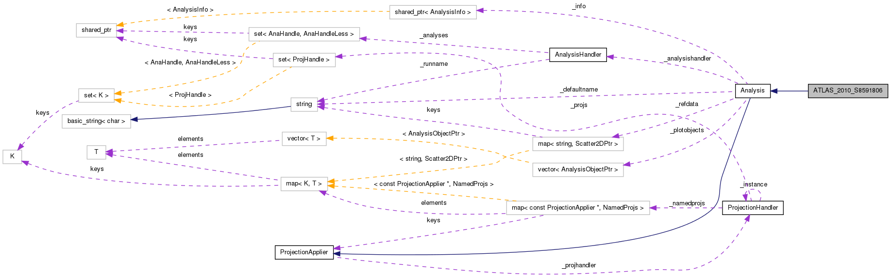 Collaboration graph