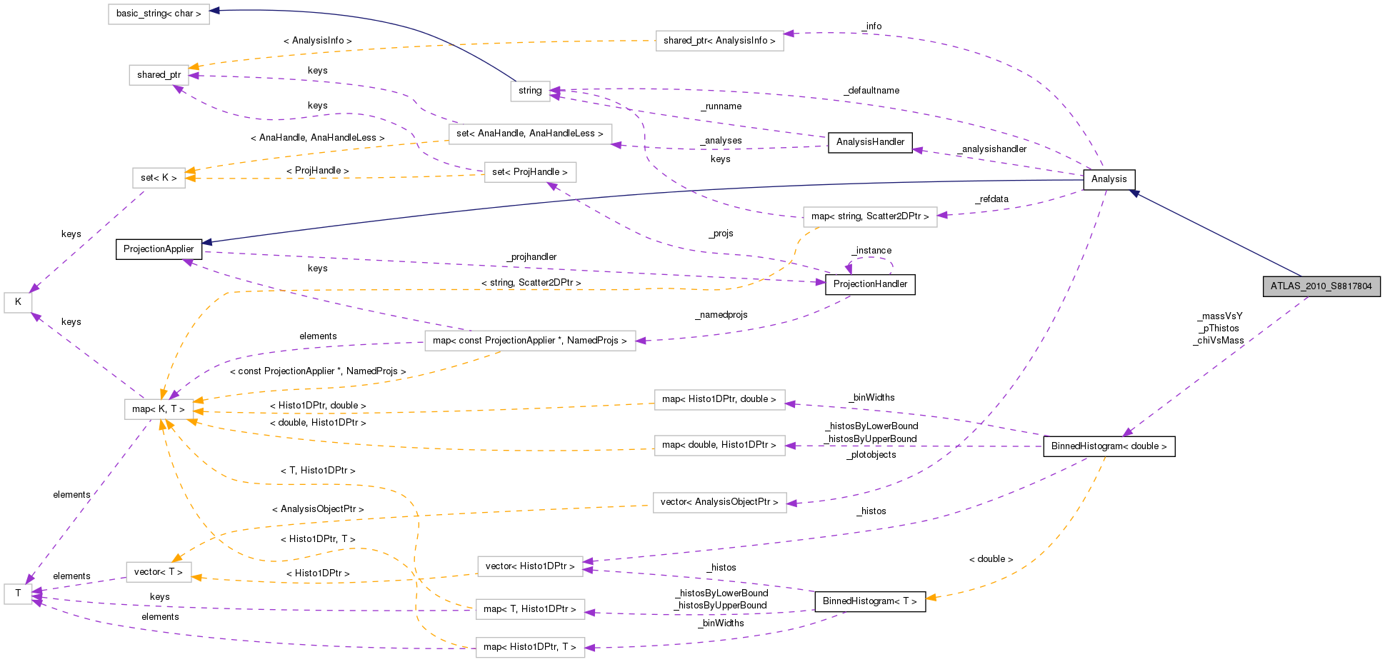 Collaboration graph