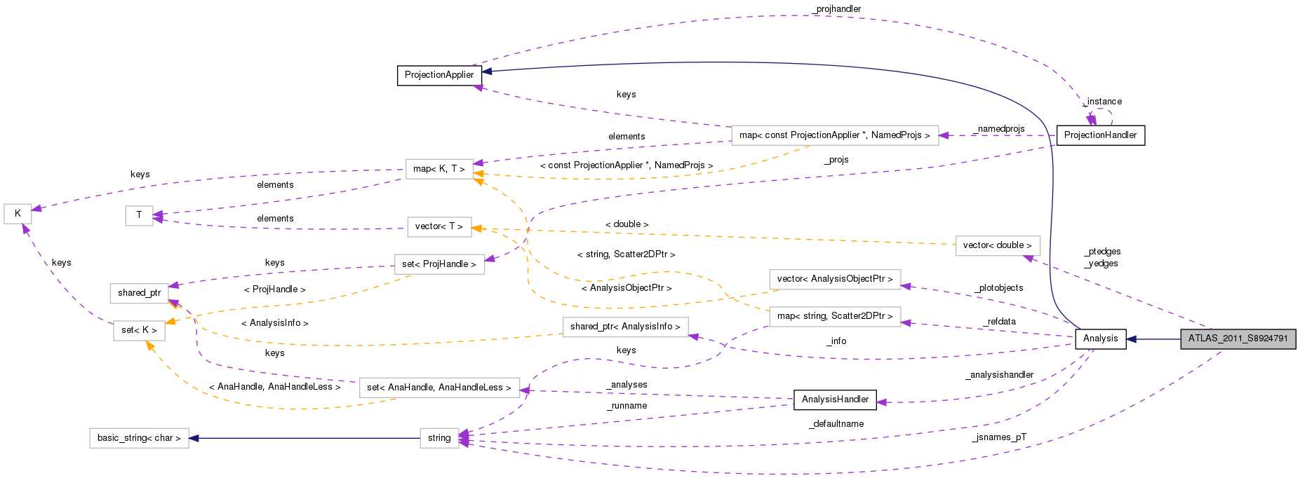 Collaboration graph