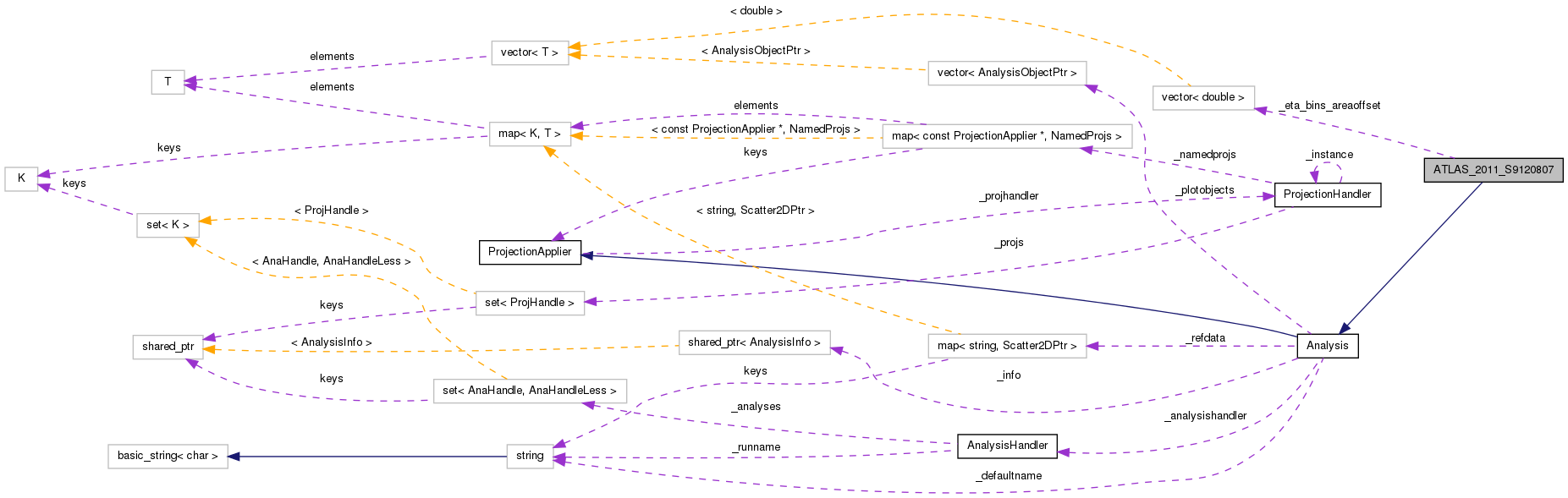 Collaboration graph