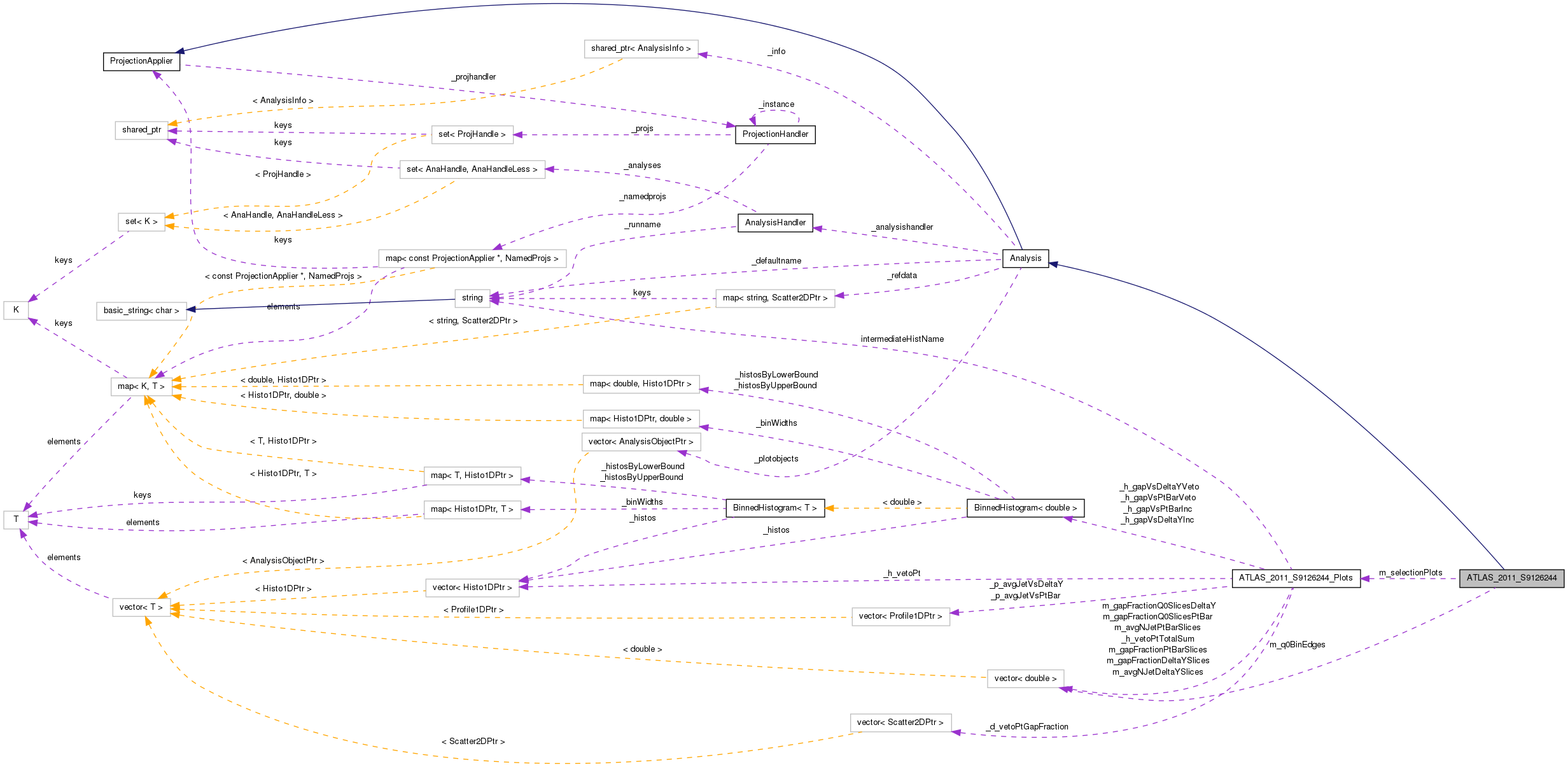 Collaboration graph
