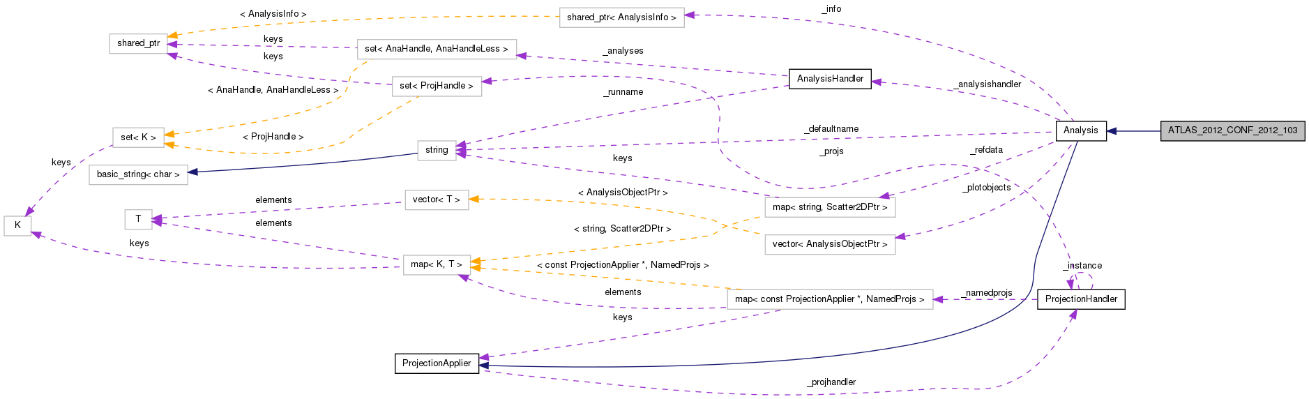 Collaboration graph