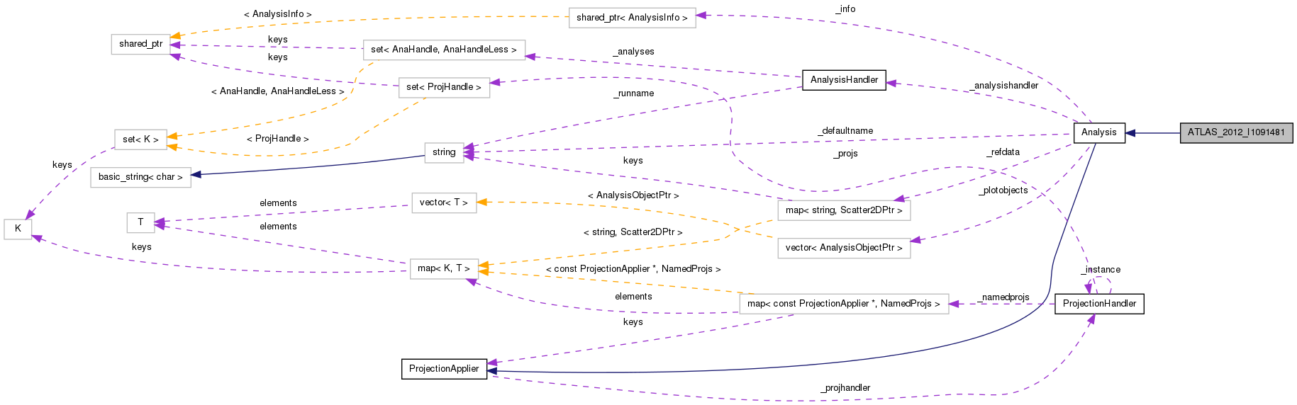 Collaboration graph