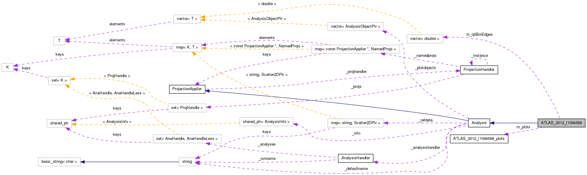 Collaboration graph