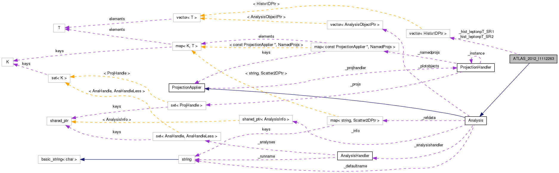 Collaboration graph